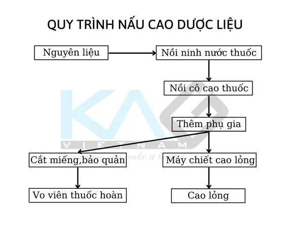 Cách Nấu Cao Thuốc Bắc