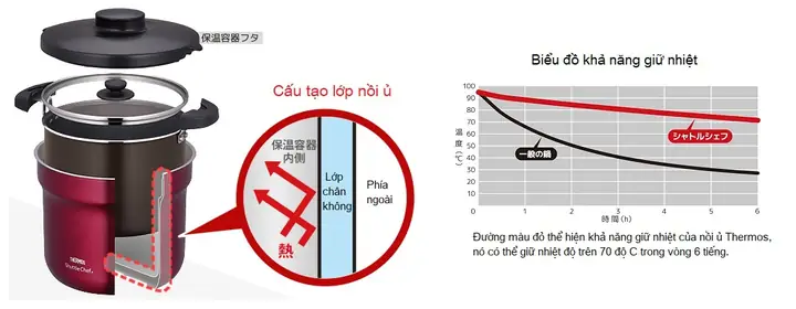 Chất lượng vượt trội của dòng nồi ủ Thermos so với các hãng khác: