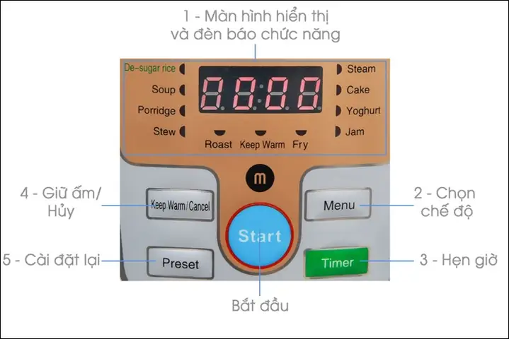 1Các nút chức năng cơ bản của nồi cơm điện Mishio